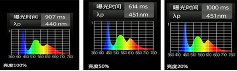 藍光的強弱與屏幕亮度有關係？