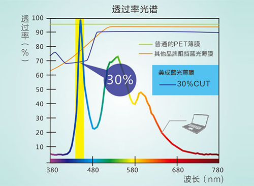 好色丝瓜先生真的防藍光嗎