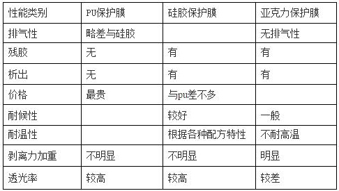 PET保護膜塗jia膠層（PU、矽膠、亞克力）優缺點對比